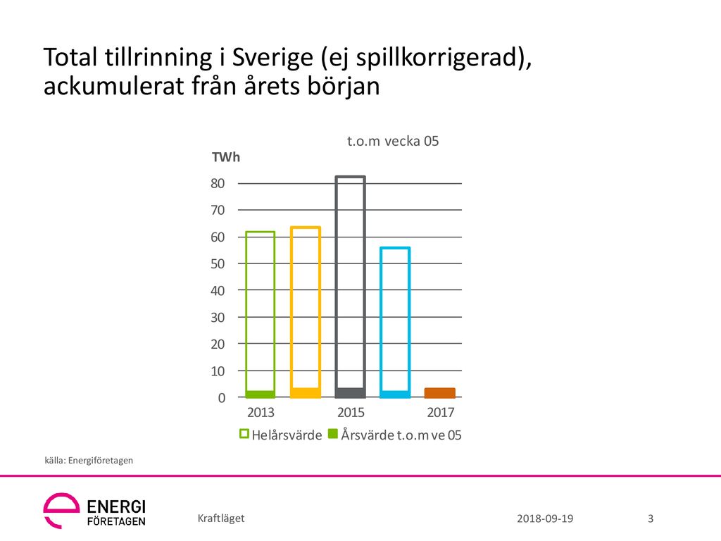 Total Tillrinning I Sverige Ej Spillkorrigerad 10 Median Och 90